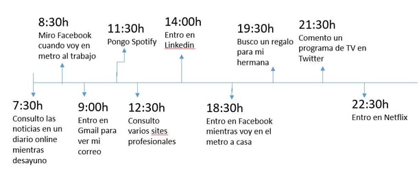 Compra programática y revolución en la compra de medios