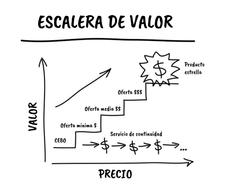 ESCALERA-DE-VALOR-768x644